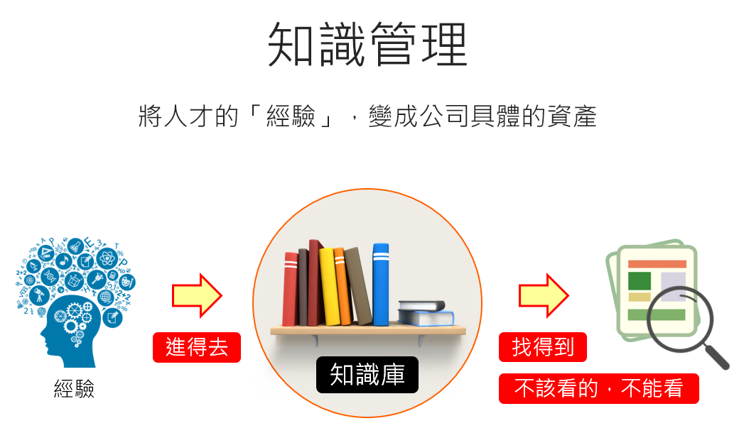 知識管理作者:蘇德宙博士
